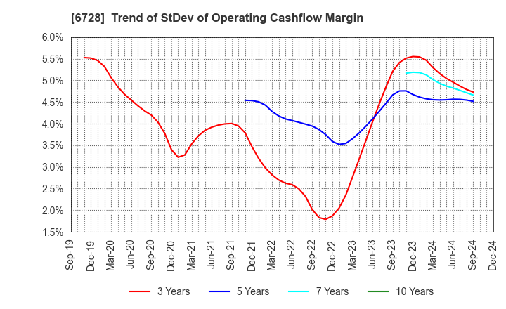 6728 ULVAC, Inc.: Trend of StDev of Operating Cashflow Margin