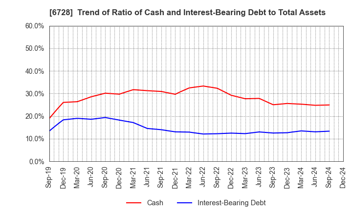 6728 ULVAC, Inc.: Trend of Ratio of Cash and Interest-Bearing Debt to Total Assets