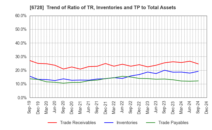 6728 ULVAC, Inc.: Trend of Ratio of TR, Inventories and TP to Total Assets