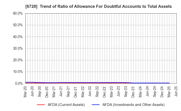 6728 ULVAC, Inc.: Trend of Ratio of Allowance For Doubtful Accounts to Total Assets