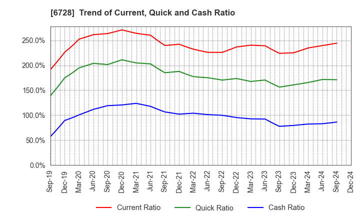 6728 ULVAC, Inc.: Trend of Current, Quick and Cash Ratio