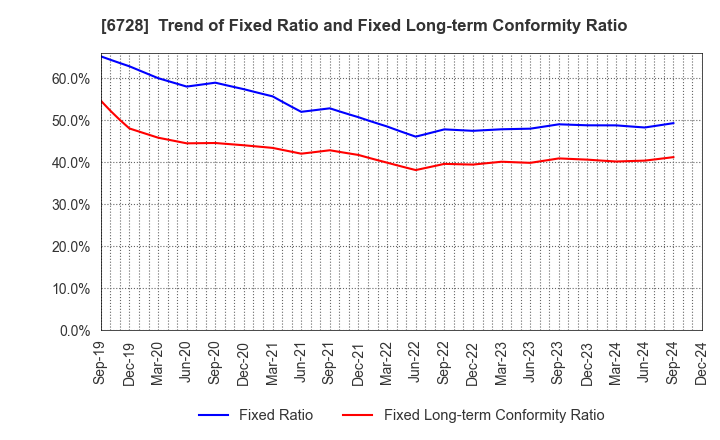 6728 ULVAC, Inc.: Trend of Fixed Ratio and Fixed Long-term Conformity Ratio