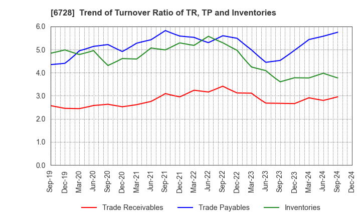 6728 ULVAC, Inc.: Trend of Turnover Ratio of TR, TP and Inventories