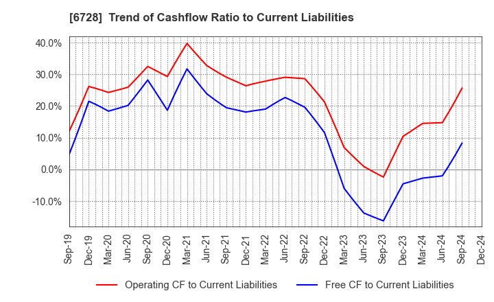 6728 ULVAC, Inc.: Trend of Cashflow Ratio to Current Liabilities