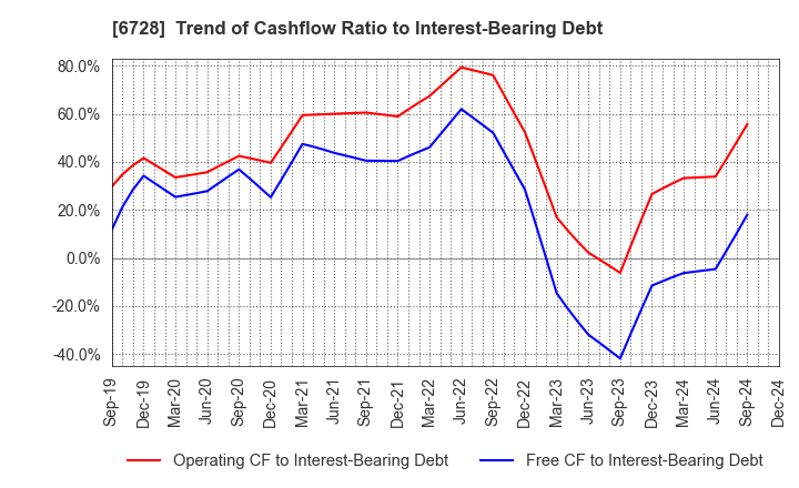 6728 ULVAC, Inc.: Trend of Cashflow Ratio to Interest-Bearing Debt