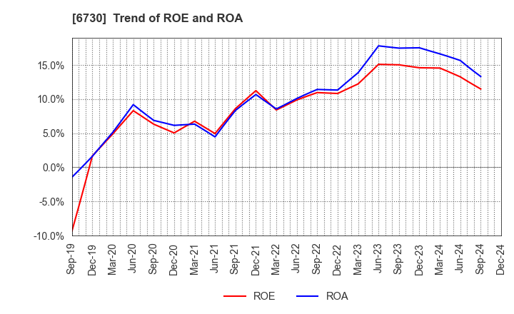 6730 AXELL CORPORATION: Trend of ROE and ROA