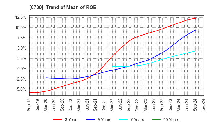 6730 AXELL CORPORATION: Trend of Mean of ROE