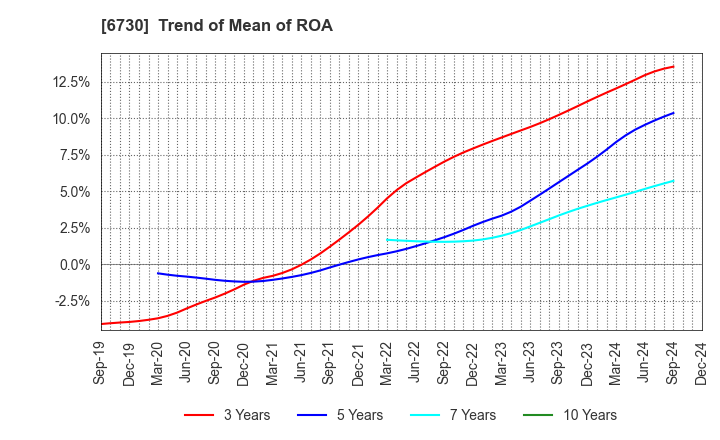 6730 AXELL CORPORATION: Trend of Mean of ROA