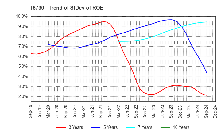 6730 AXELL CORPORATION: Trend of StDev of ROE