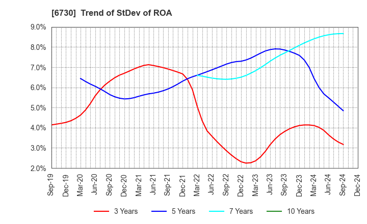 6730 AXELL CORPORATION: Trend of StDev of ROA