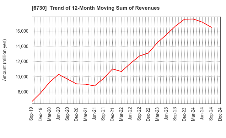 6730 AXELL CORPORATION: Trend of 12-Month Moving Sum of Revenues