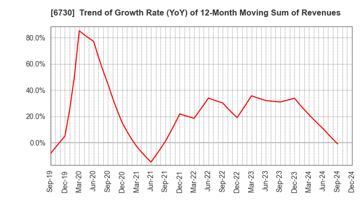 6730 AXELL CORPORATION: Trend of Growth Rate (YoY) of 12-Month Moving Sum of Revenues