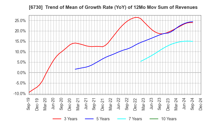 6730 AXELL CORPORATION: Trend of Mean of Growth Rate (YoY) of 12Mo Mov Sum of Revenues