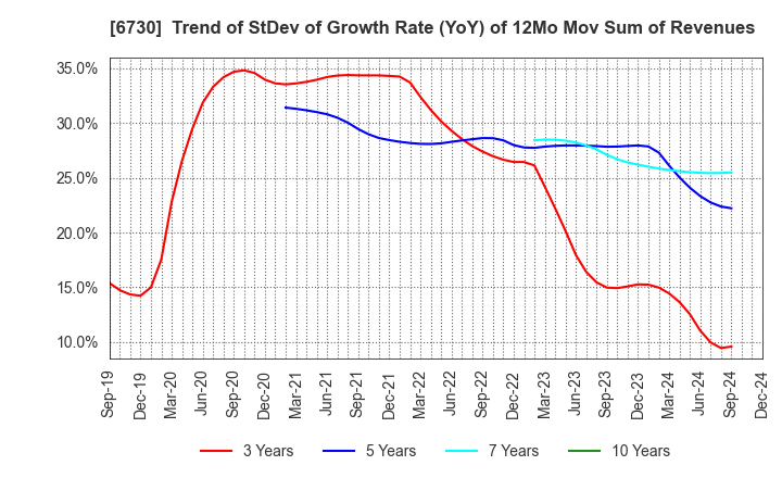 6730 AXELL CORPORATION: Trend of StDev of Growth Rate (YoY) of 12Mo Mov Sum of Revenues