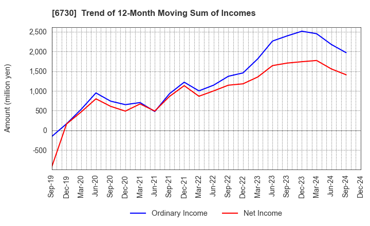 6730 AXELL CORPORATION: Trend of 12-Month Moving Sum of Incomes