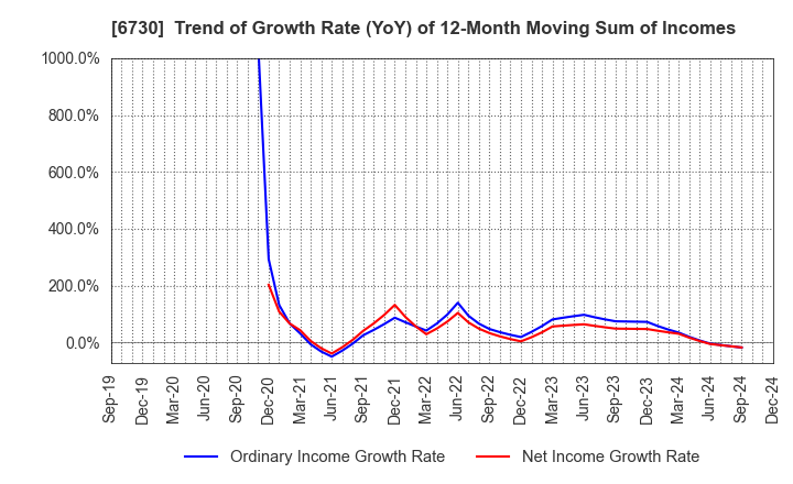 6730 AXELL CORPORATION: Trend of Growth Rate (YoY) of 12-Month Moving Sum of Incomes