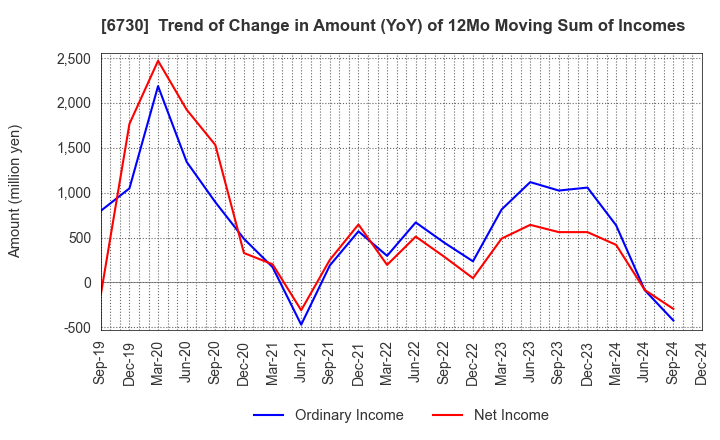 6730 AXELL CORPORATION: Trend of Change in Amount (YoY) of 12Mo Moving Sum of Incomes