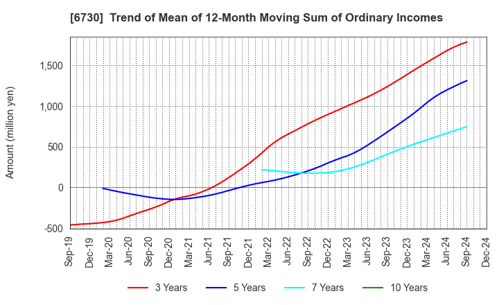 6730 AXELL CORPORATION: Trend of Mean of 12-Month Moving Sum of Ordinary Incomes