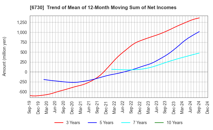 6730 AXELL CORPORATION: Trend of Mean of 12-Month Moving Sum of Net Incomes