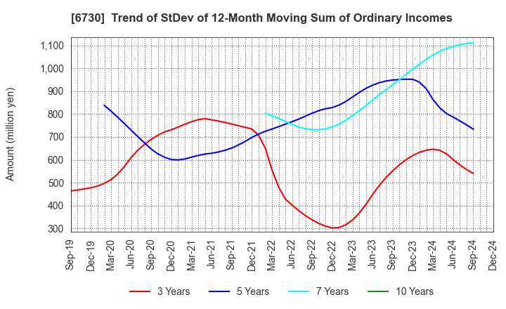 6730 AXELL CORPORATION: Trend of StDev of 12-Month Moving Sum of Ordinary Incomes