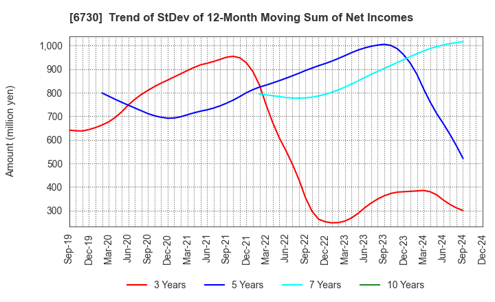 6730 AXELL CORPORATION: Trend of StDev of 12-Month Moving Sum of Net Incomes