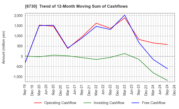 6730 AXELL CORPORATION: Trend of 12-Month Moving Sum of Cashflows