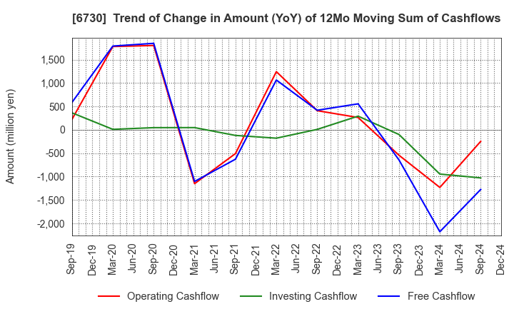 6730 AXELL CORPORATION: Trend of Change in Amount (YoY) of 12Mo Moving Sum of Cashflows