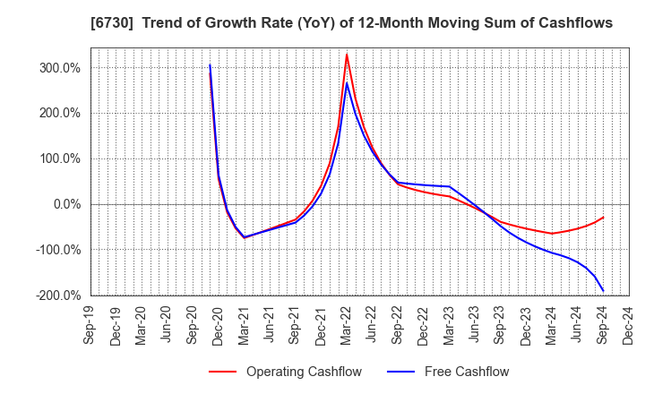 6730 AXELL CORPORATION: Trend of Growth Rate (YoY) of 12-Month Moving Sum of Cashflows