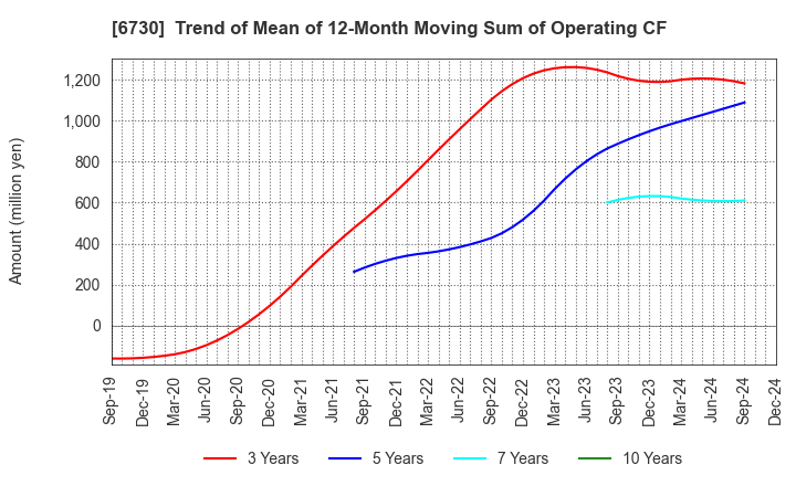 6730 AXELL CORPORATION: Trend of Mean of 12-Month Moving Sum of Operating CF