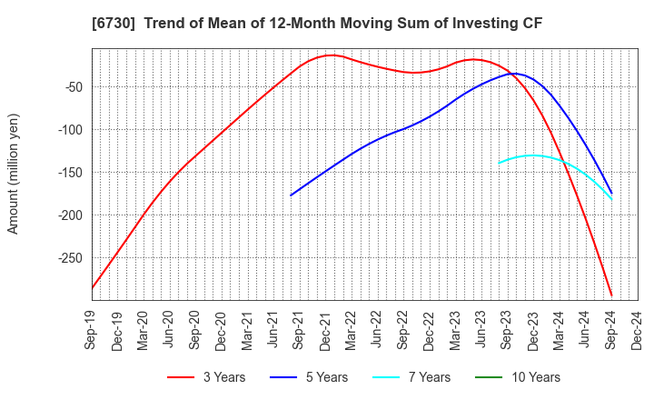 6730 AXELL CORPORATION: Trend of Mean of 12-Month Moving Sum of Investing CF