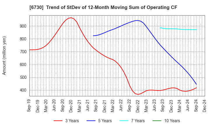 6730 AXELL CORPORATION: Trend of StDev of 12-Month Moving Sum of Operating CF