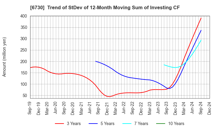 6730 AXELL CORPORATION: Trend of StDev of 12-Month Moving Sum of Investing CF