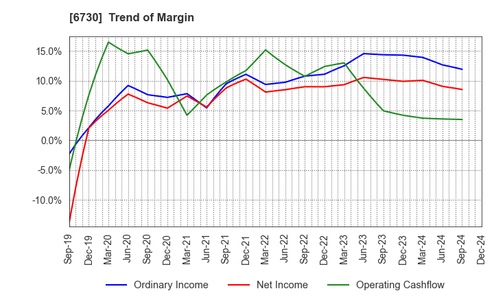 6730 AXELL CORPORATION: Trend of Margin