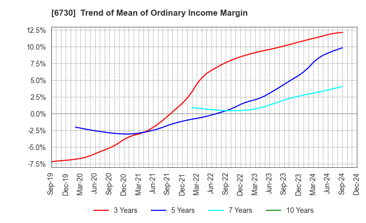 6730 AXELL CORPORATION: Trend of Mean of Ordinary Income Margin