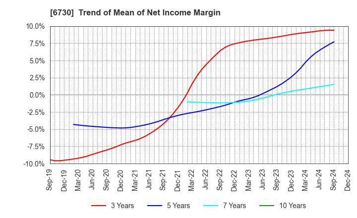 6730 AXELL CORPORATION: Trend of Mean of Net Income Margin