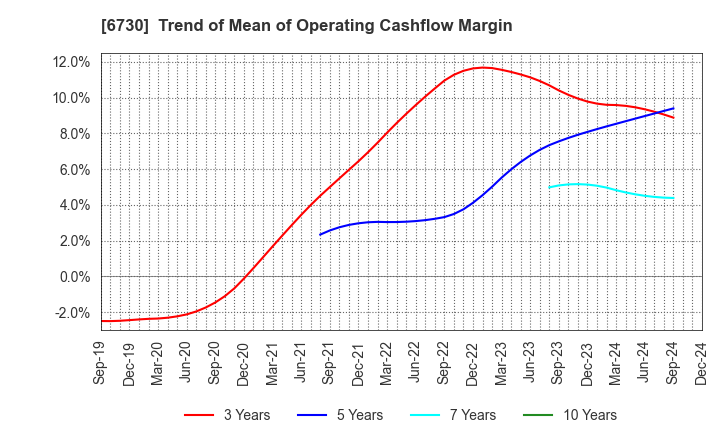 6730 AXELL CORPORATION: Trend of Mean of Operating Cashflow Margin