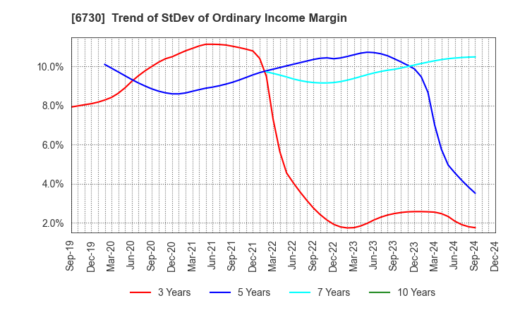 6730 AXELL CORPORATION: Trend of StDev of Ordinary Income Margin