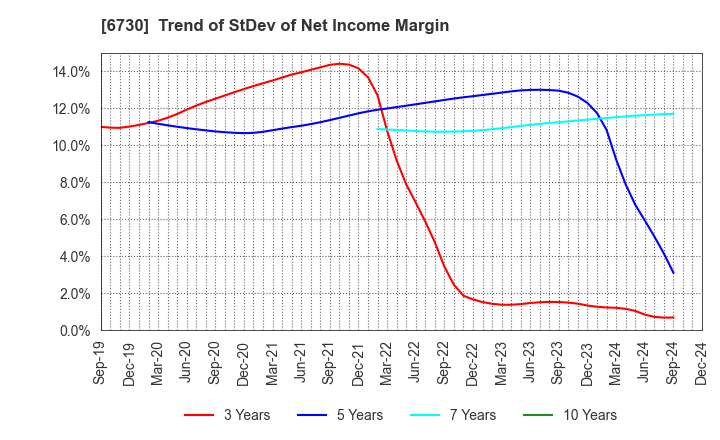 6730 AXELL CORPORATION: Trend of StDev of Net Income Margin