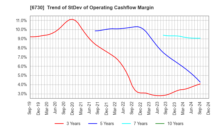 6730 AXELL CORPORATION: Trend of StDev of Operating Cashflow Margin