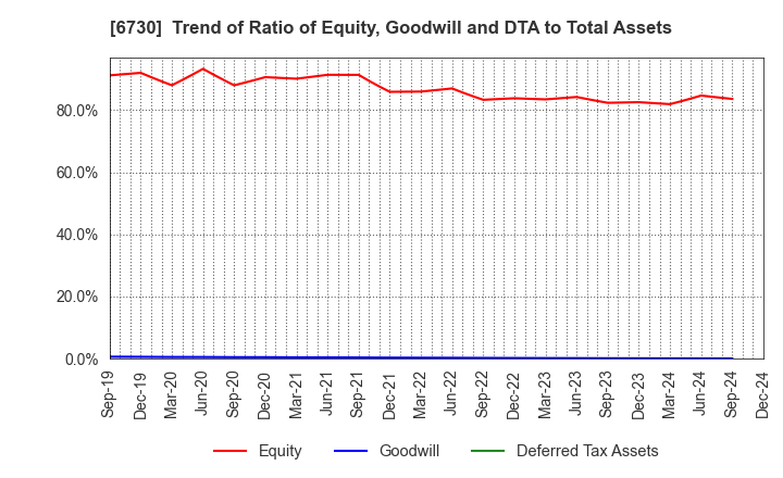 6730 AXELL CORPORATION: Trend of Ratio of Equity, Goodwill and DTA to Total Assets