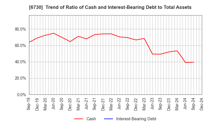 6730 AXELL CORPORATION: Trend of Ratio of Cash and Interest-Bearing Debt to Total Assets