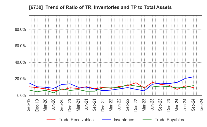 6730 AXELL CORPORATION: Trend of Ratio of TR, Inventories and TP to Total Assets