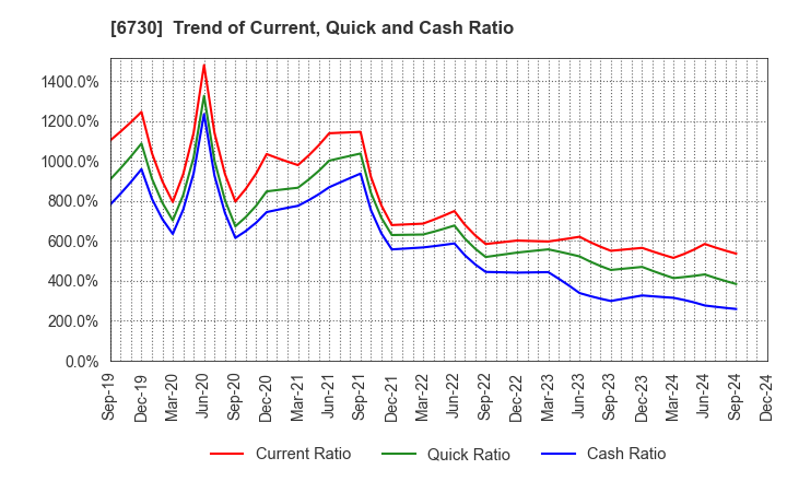 6730 AXELL CORPORATION: Trend of Current, Quick and Cash Ratio