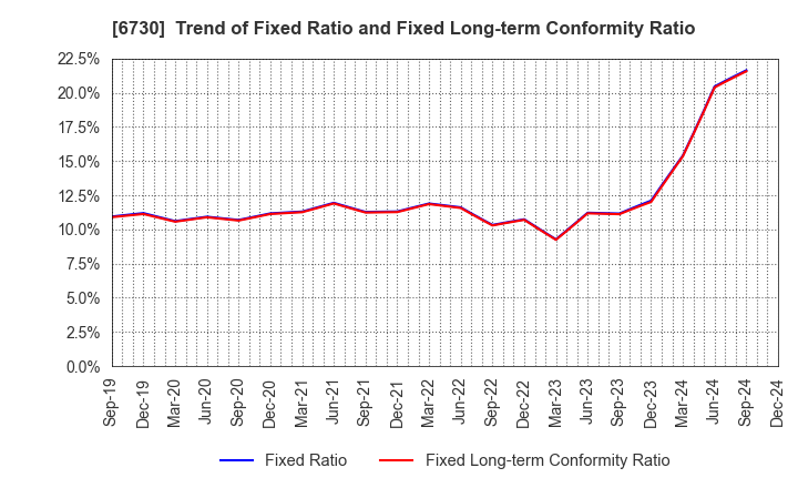 6730 AXELL CORPORATION: Trend of Fixed Ratio and Fixed Long-term Conformity Ratio