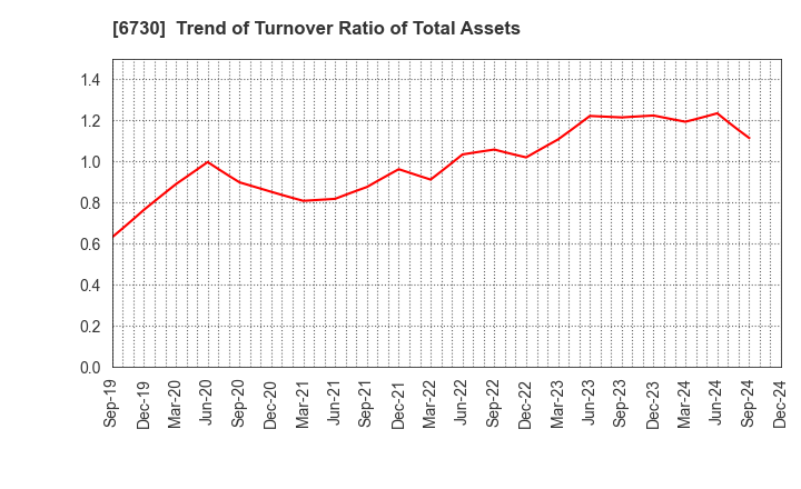 6730 AXELL CORPORATION: Trend of Turnover Ratio of Total Assets