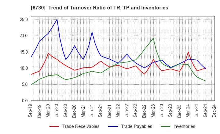 6730 AXELL CORPORATION: Trend of Turnover Ratio of TR, TP and Inventories