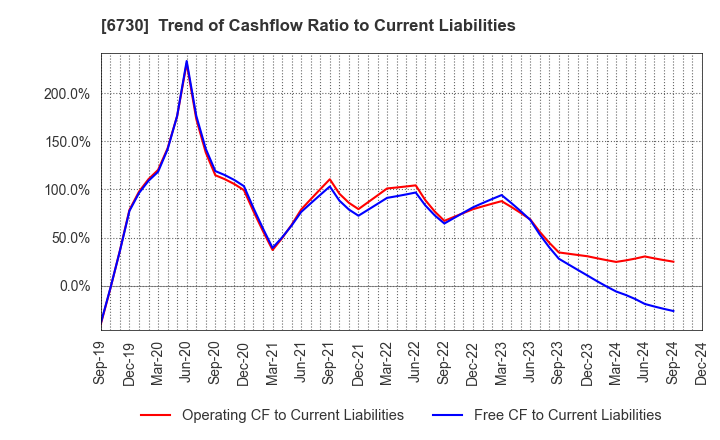 6730 AXELL CORPORATION: Trend of Cashflow Ratio to Current Liabilities