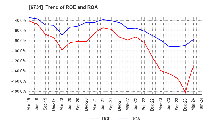 6731 PIXELA CORPORATION: Trend of ROE and ROA