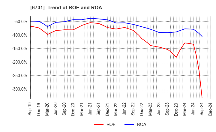 6731 PIXELA CORPORATION: Trend of ROE and ROA