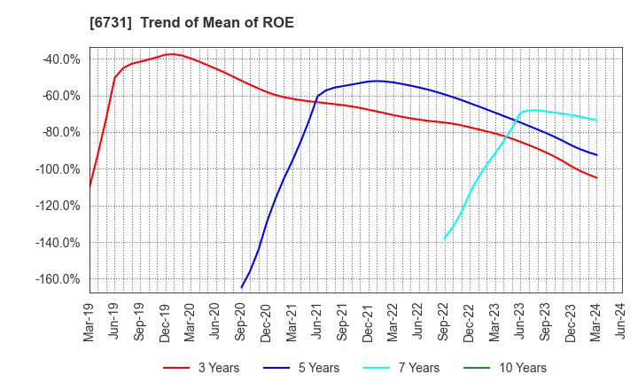 6731 PIXELA CORPORATION: Trend of Mean of ROE